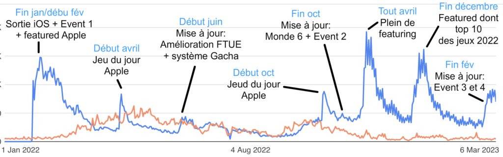 Graphique temps forts Micro RPG