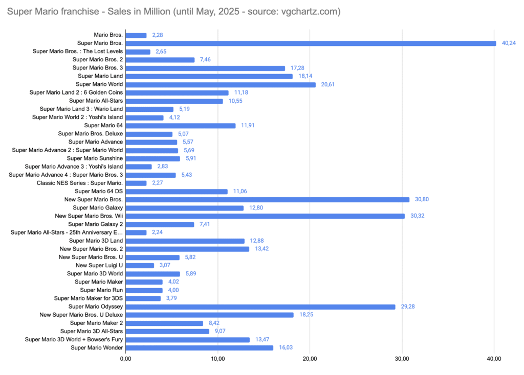 super_mario_sales_may2025